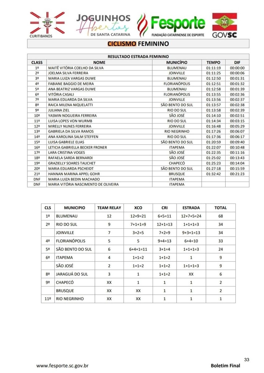ciclismofcc's tweet photo. JOGUINHOS ABERTOS DE SANTA CATARINA - CURITIBANOS

RESULTADAS ESTRADA 

#ciclismo #cycling #mtb #cyclinglife #bike https://t.co/T4bH5C1K1U
