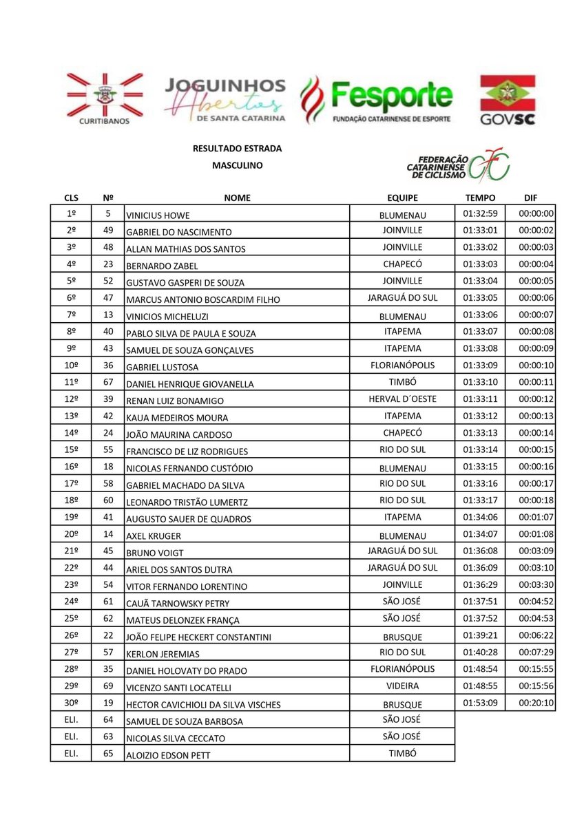 ciclismofcc's tweet photo. JOGUINHOS ABERTOS DE SANTA CATARINA - CURITIBANOS

RESULTADAS ESTRADA 

#ciclismo #cycling #mtb #cyclinglife #bike https://t.co/T4bH5C1K1U