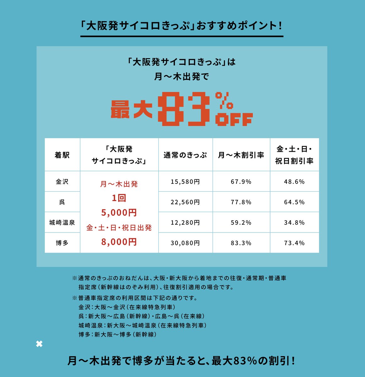 trawi_site's tweet photo. JR西日本ガチです。『大阪発の新幹線・特急の往復が、月〜木曜5,000円、金土日祝8,000円』になる。サイコロの出た目で「福岡の博多」「広島の呉」「兵庫の城崎温泉」「石川の金沢」のどこかに行ける。8月14日までの抽選＆40,000組限定。当たると3人分買える。大阪ー博多は30,080円→5,000円で83%オフ↓ https://t.co/2uq1uHGo6D