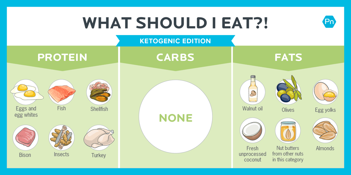 Keto Diet Explained #ketodiet #keto #lowcarb delicious-food.tv/keto-diet-expl…
