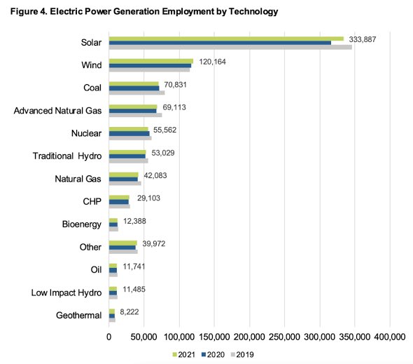 The number of wind workers in the US has increased by 3,347 jobs, which indicates a 2.9% growth compared to 2020, or by 5,390 jobs, or a 4.7% increase compared to 2019.

#Energyjobs #cleanenergy