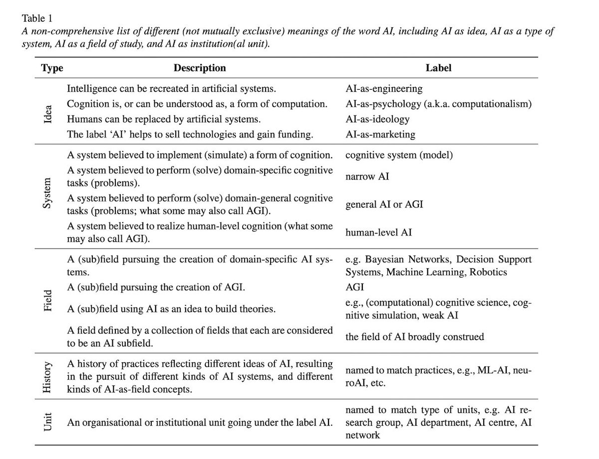 'The term ‘Artificial Intelligence’ (AI) means many things to many people (see Table 1) (...). One meaning of ‘AI’ that seems often forgotten these days is one that played a crucial role in the birth of cognitive science as an interdiscipline in the 1970s and ’80s.' 2/n