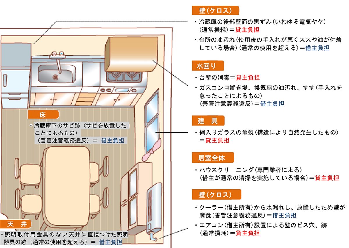 FPkinmui's tweet photo. 賃貸の「原状回復ルール」をまとめた東京都の図解が神すぎて、ブクマしたら戦闘力がフリーザ様を超えた。 https://t.co/evTMPpDrpX