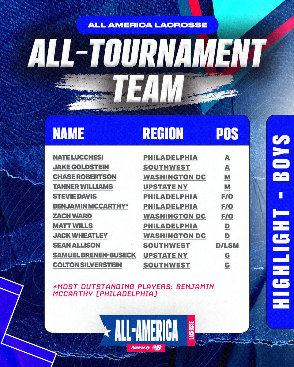Vista_lacrosse's tweet photo. Congrats to Sean Allison for dominating at close, LSM &amp; Dmid! Shows looks and personality have nothing to do with playing lockdown D! @ADFlaniganmvhs1 https://t.co/IyvelcrxLX