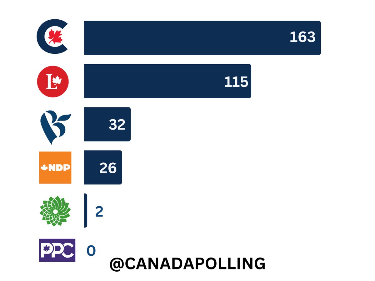 Canada polling tweet media