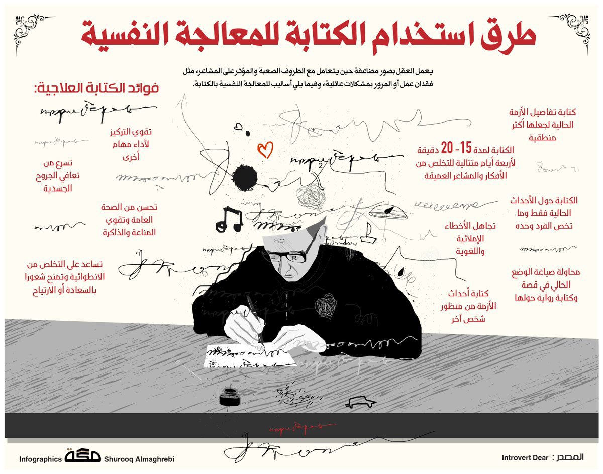 Mensa09's tweet photo. (سجل الافكار والمشاعر) من اهم الطرق العلاجية للتعامل مع الافكار السلبية NATs المسببه للعديد من المشاعر والسلوكيات السيئة المرتبطة بالقلق والاكتئاب والرهاب الاجتماعي واضطراب الصدمة وغيرها . د سامي العرجان .

* لاحظوا الفوائد للذاكرة والتركيز https://t.co/VQolBELTeS