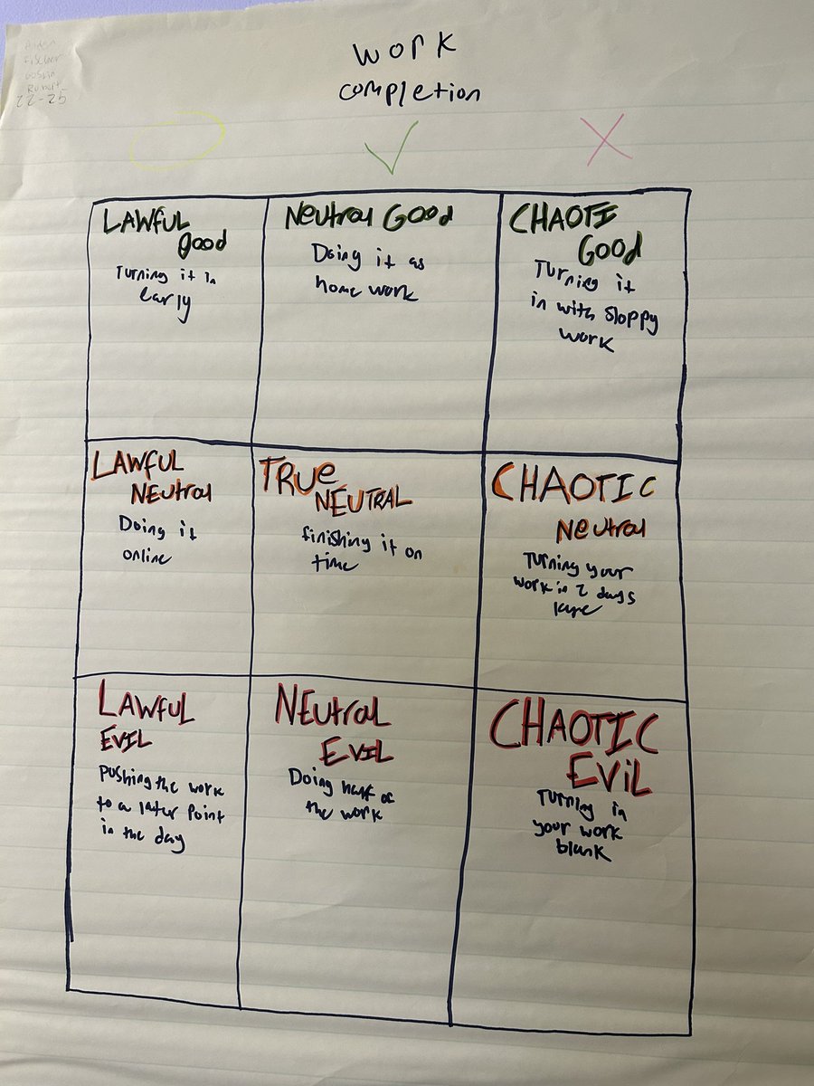 MsConradELHS's tweet photo. For our first day students made alignment charts with common procedure and routines. These turned out to be great critical thinking and discussion promoters and were hilarious. Fav is definitely the chaotic evil of “turning in blank work” @BASABlazers https://t.co/JZqpQ0zOB3