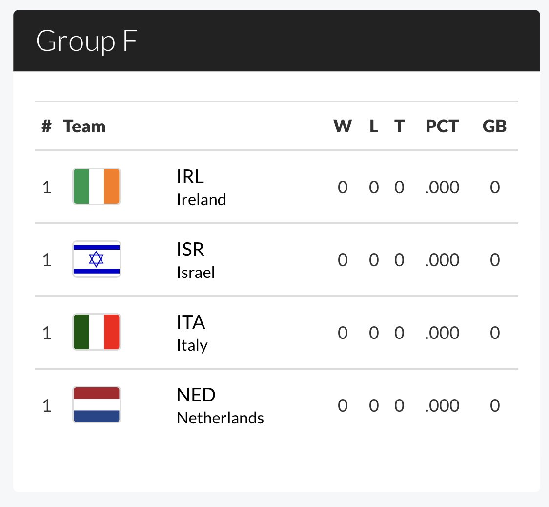 Ireland have fought their way out of the “Group of Death” and finish second to GB on runs conceded. We now progress to the medal round and will play Israel, Italy & Netherlands. First up Italy at 09.30 local/08.30 IST #webleedgreen #COYGIG 📺 youtube.com/live/NDy-rzHMp… @deric_tv