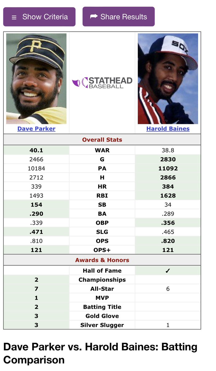 KevinConaboy's tweet photo. @nut_history Based on this comparison, Yes. Although Baines doesn’t deserve the be a HOFer https://t.co/LftSR7C6nN