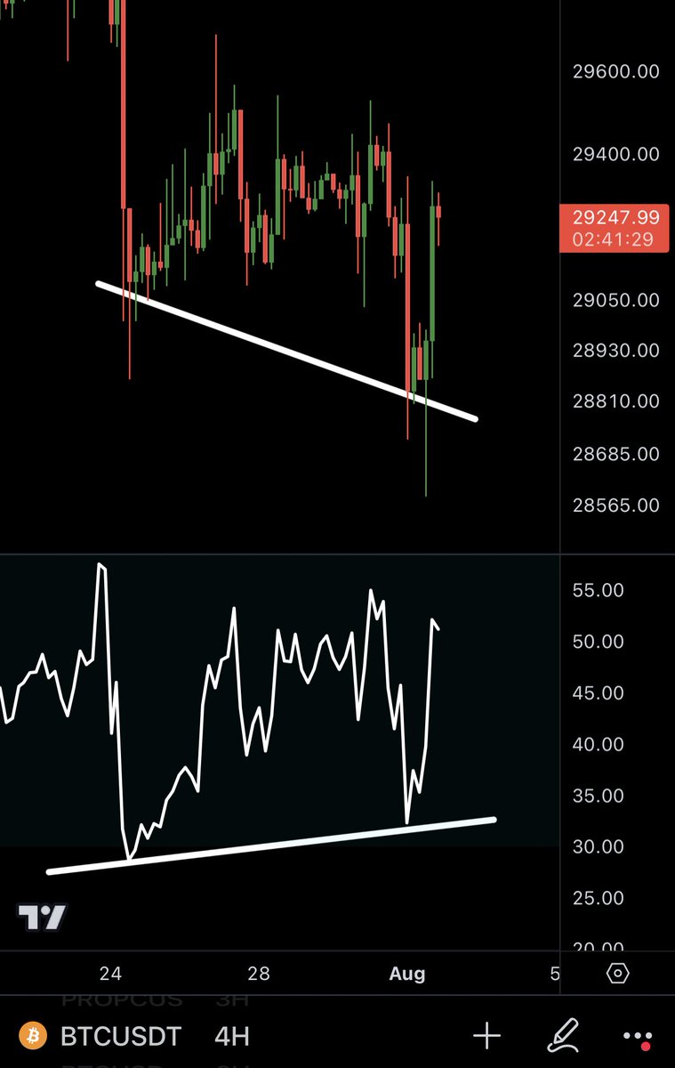 #Bitcoin Bullish Divergence Perfect execution 🚀✅