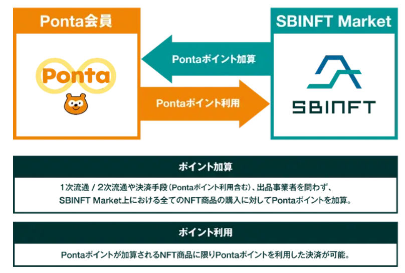 kou_investor9's tweet photo. 【速報】ユーザー１億人超えのPontaが独自ブロックチェーン構築。2023年内を目途にサービスが利用可能に。

「可能になること」
・ゲーム
・デジタルトレーディングカード
・NFT広告
・NFTクーポン

Pontaは最近ポイントでNFTを購入できることに話題に。PontaのWeb3事業の快進撃が続く。詳細情報は👇

Pontaが手を組んだのは、ブロックチェーンとメタバース技術を活用したWeb3事業を展開するPlaythink。

オンラインゲームやデジタルトレーディングカードに注目したい。NFTゲームのように稼げるのか、ただのポイント付与なのか、興味津々です。

NFT広告やNFTクーポンも配信予定。クーポンはおおよそ予想がつくが、広告はどうやってNFTを活用するのか早く見てみたい。

【Playthink代表取締役社長の発言】
現在開発中ですが、高いEVM互換性を保ち様々なユーティリティやアプリケーションを実装できる構造となります。詳細は今後の発表をお待ちください

まだ情報が少ないが非常に興味深いニュースが舞い込んできたので共有。今できるのは、NFTとWeb3の知識を高めること。

私は毎日Web3やNFT、仮想通貨に関する発信を毎日してます。気になる方は@kodaiGrowをフォローしてください。

リプ欄にWeb3とNFTに関する最新情報や、詳細記事を貼ります。

勉強意欲の高い方と、時代のトレンドを把握したい方だけ見てください👇