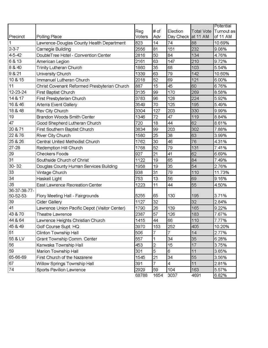 Here are the 3:00 p.m. turnout numbers for polling places.  All the sites open for the City of Lawrence and USD 497 primary election are open until 7:00 p.m.