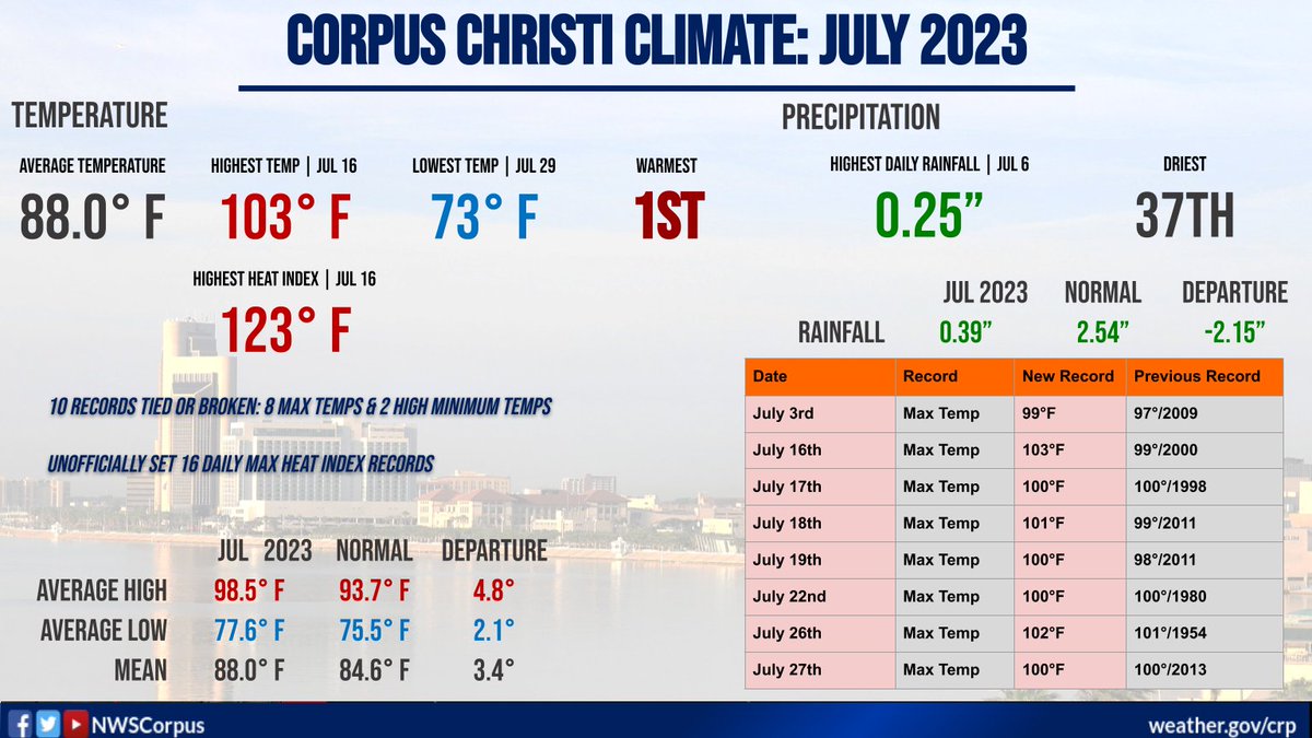 NWSCorpus's tweet photo. 🗓️July 2023 climate summary is here and in the record books. Warmest July on record for Corpus Christi &amp; Laredo, with Victoria following closely at their 2nd warmest July just 0.1°F shy. Drier than normal across all sites. Total of 35 new records set or tied. #txwx #stxwx https://t.co/Si8BDZ8imc