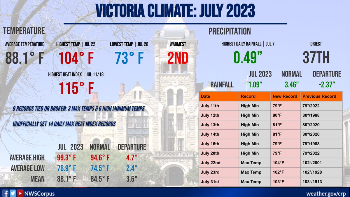 NWSCorpus's tweet photo. 🗓️July 2023 climate summary is here and in the record books. Warmest July on record for Corpus Christi &amp; Laredo, with Victoria following closely at their 2nd warmest July just 0.1°F shy. Drier than normal across all sites. Total of 35 new records set or tied. #txwx #stxwx https://t.co/Si8BDZ8imc