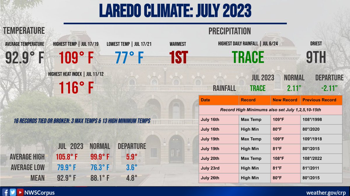 NWSCorpus's tweet photo. 🗓️July 2023 climate summary is here and in the record books. Warmest July on record for Corpus Christi &amp; Laredo, with Victoria following closely at their 2nd warmest July just 0.1°F shy. Drier than normal across all sites. Total of 35 new records set or tied. #txwx #stxwx https://t.co/Si8BDZ8imc