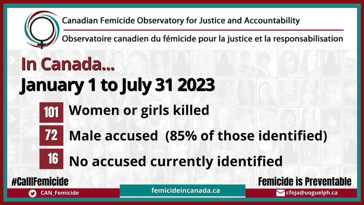 CAN_Femicide's tweet photo. #CallItFemicide

Over 100 women &amp; girls killed in 2023 so far.

Read our most recent report at: 
https://t.co/JxFf65ZRrf https://t.co/I9tE5WW3CK