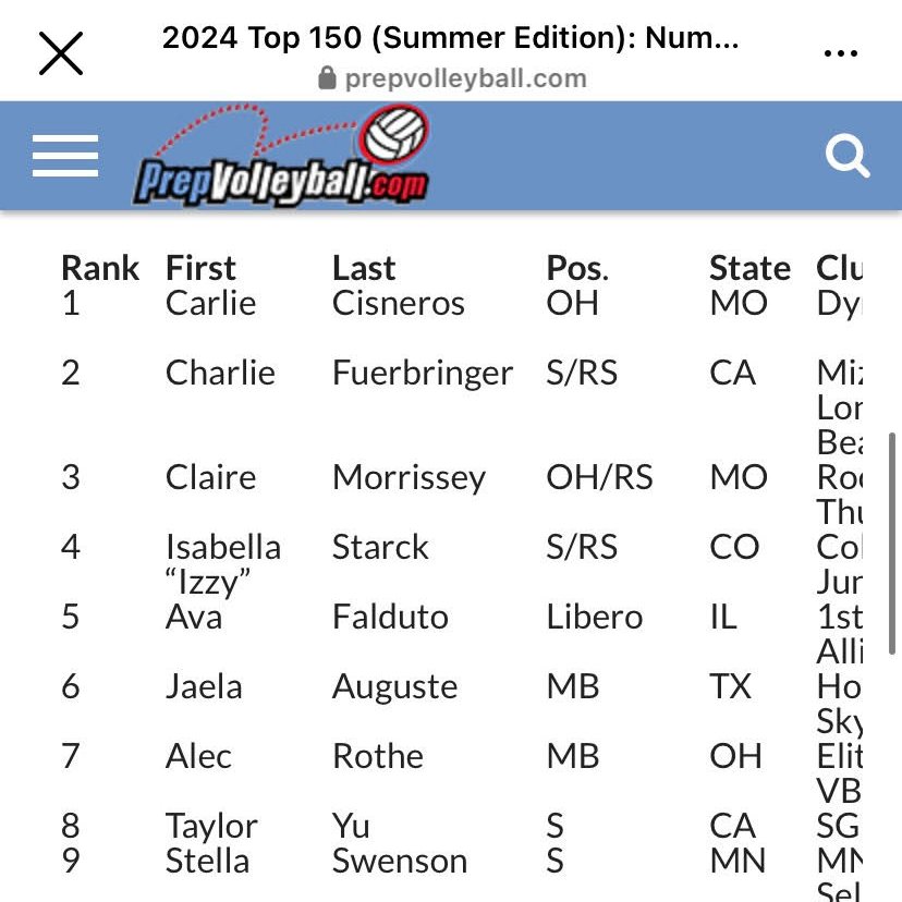 StJoeAngels's tweet photo. Congratulations to Claire Morissey '24 who
was recently named #3 in the country on
https://t.co/fyVsxY8ahV’s Top 150! Nice work, Claire! We're
looking forward to another exciting Volleyball season.
#NotIButWe #StrongValuesStrongWomen #volleyball @PrepVolleyball https://t.co/Y7z25sDW5w