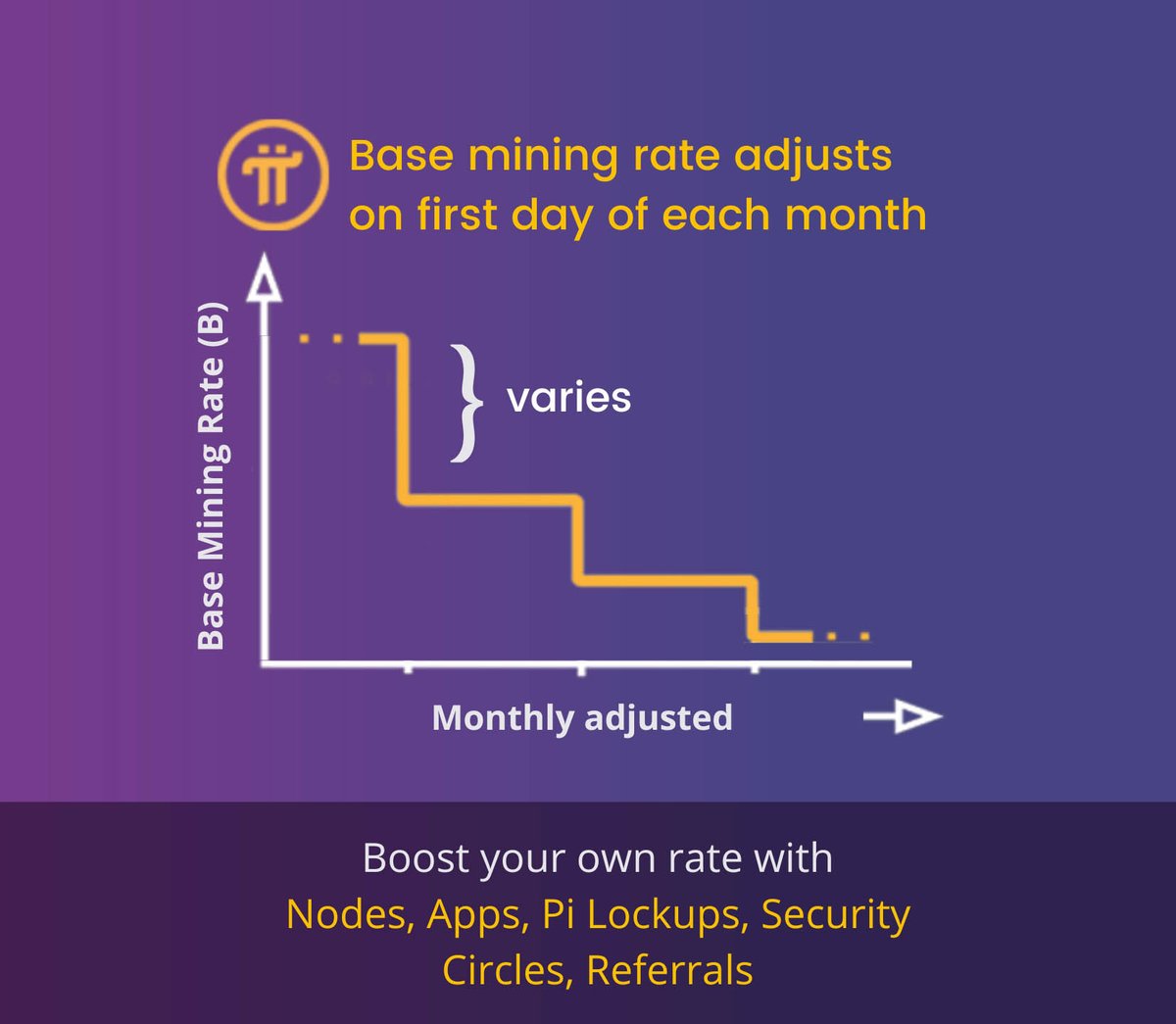 On August 1, 2023, the new base mining rate became effective as part of its monthly adjustment based on the rewards issuance formula released on March 1, 2022. You will see the new rate when you start your first new mining session of the month. 

Boost your individual mining rate