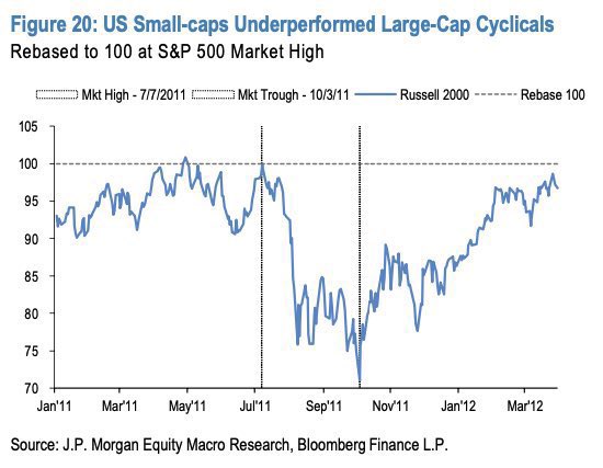IN 2011 S&amp;P CUT AMERICAS CREDIT RATING DURING THE DEBT CEILING DRAMA

DURING THE 2011 CRISES THE RUSSELL 2000 WAS DOWN 24% IN A WEEK AND THE S&amp;P 500 WAS DOWN 17%