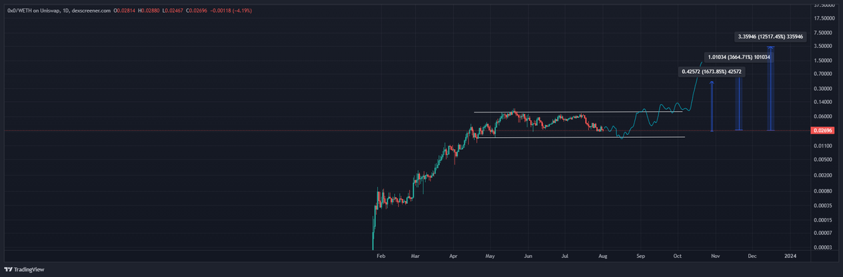 #0x0 road to $1+ in 2024 

One of my highest conviction altcoin plays going into next cycle

Expecting on chain trading &amp; dex narrative to grow stronger over the next 18-24 months 

0x0 will gain momentum from trading on chain privately &amp; 100% revenue share back to holders
💎