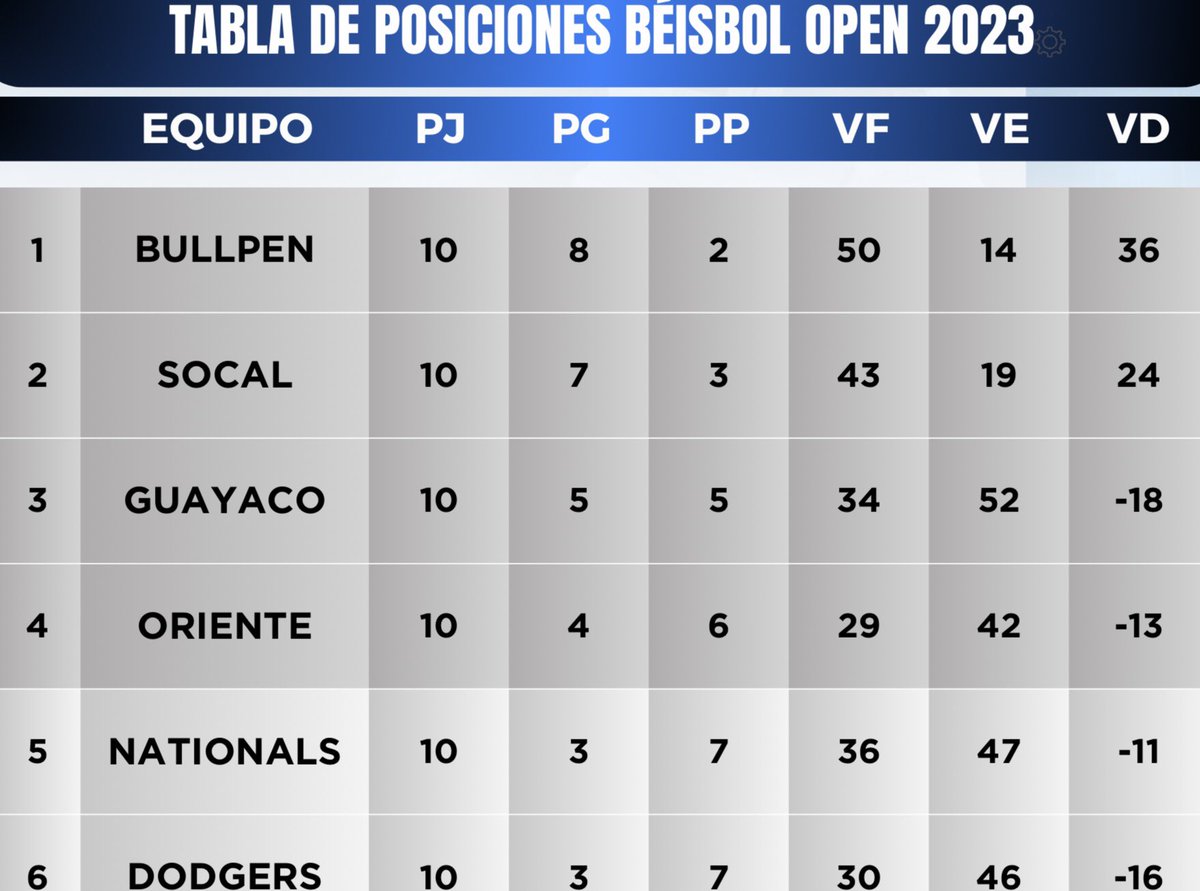 frankbeisbol's tweet photo. Así quedaron los equipos del torneo “Open” en la fase clasificatoria que organiza la Asociación Provincial de Béisbol del Guayas. Las cuatro primeras novenas pasaron a las fases finales. https://t.co/JQGd9u0cXi