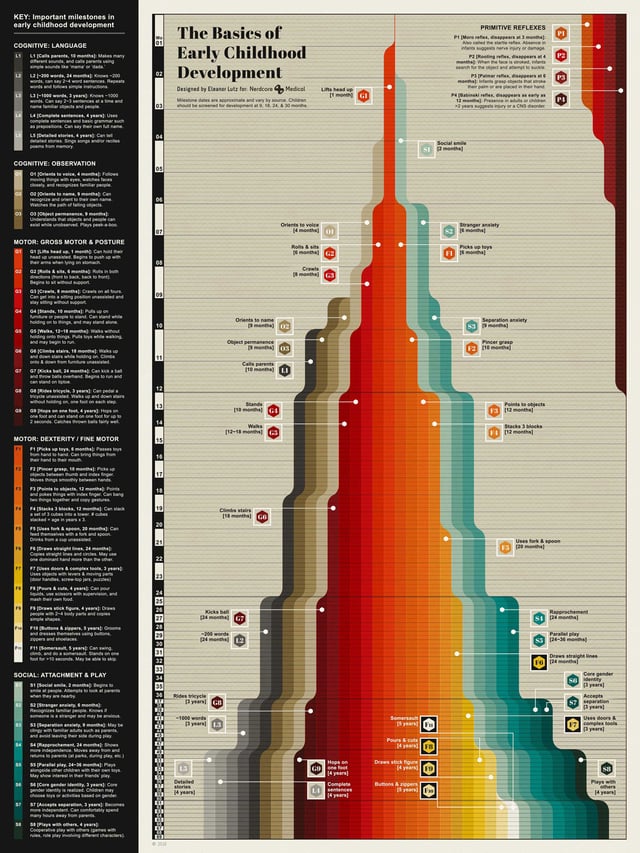 GerardDwan's tweet photo. A graphic of child development via @DataIsBeautiful on @Reddit #data #dataViz https://t.co/HyUwQuRKDM https://t.co/PZQG02PABI