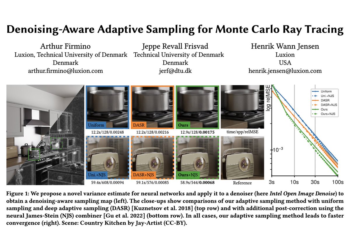 Excited to be presenting our latest  research at SIGGRAPH 2023 next Tuesday, where we’ll introduce a novel  adaptive sampling method for rendering.
 
We derive a method of  estimating a neural network’s output variance, which we apply to the same denoiser used in popular...