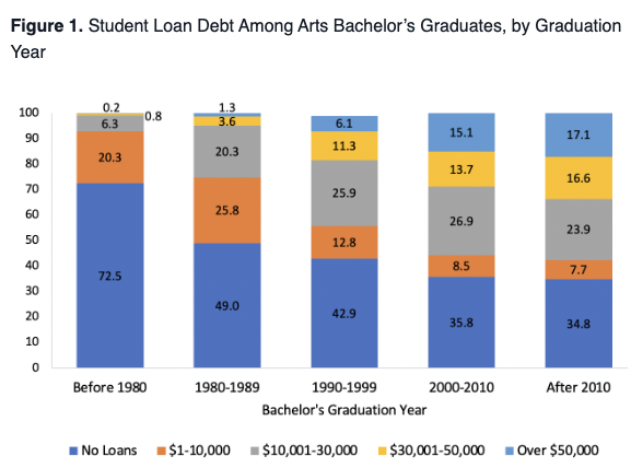 SnaapArts's tweet photo. New SNAAP Databrief exploring the relationship btw student loan levels &amp; arts bachelor’s grads’ likelihood of ever working as an artist, by former SNAAP Research Fellows @Ksmithedu @TempleUniv &amp; Hind F Albana @kantar. Full article in Journal of Career Dev. https://t.co/Qi0O4nUO9U https://t.co/Q5SXFgzMlg