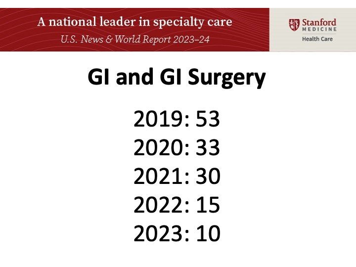 I am so proud of every single member of @Stanford_GI and GI surgery @StanfordSurgery. I don’t know of any other entity that has achieved such a rapid and sustained rise in the #USNWR specialty ranking. Let us keep going. Many, many thanks and Congrats!