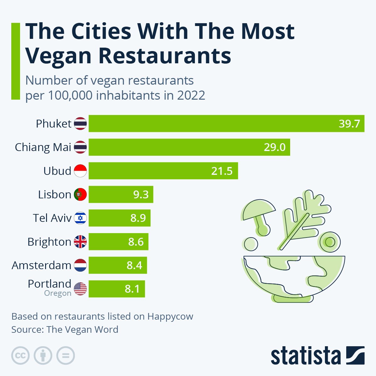 StatistaCharts's tweet photo. The Vegan Word conducted an analysis of vegan listings website Happycow and came up with a list of the cities with the most vegan restaurants per 100,000 inhabitants as of December 2022. Asian tourist hotspots ranked highest, with Phuket and Chiang Mai in Thailand and Ubud on the Indonesian island of Bali making up the top 3. One U.S. city - Portland, Oregon - and three European cities - including the Portuguese capital Lisbon, Dutch capital of Amsterdam as well as English seaside resort Brighton - also rank among the top 8.