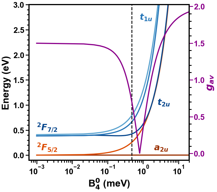 f_orbitals's tweet photo. We are excited to share our latest work published @J_A_C_S, where we show how the enhanced CF drives intermediate coupling and minimizes decoherence in Pr4+ based qubits. We report a small g=0.58 and a large hyperfine, A=1800 MHz in perovskite hosts. 
https://t.co/YwLJw3KI9C https://t.co/A0CCull8jp