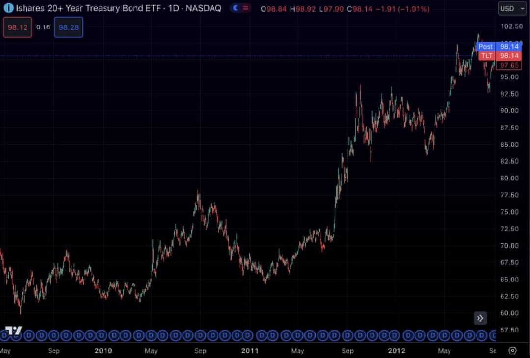 DJKOO's tweet photo. "The last time the US got a credit downgrade was 2011.
Following this downgrade, stocks had one of their largest down days in history, and long-duration bonds had one of their largest bull runs of all time."
Before: AAA / Now: AA+
$SPY $NDAQ $SPX.X $DJI $COMPX
#Bonds #LongBonds https://t.co/SMhGnYNApp