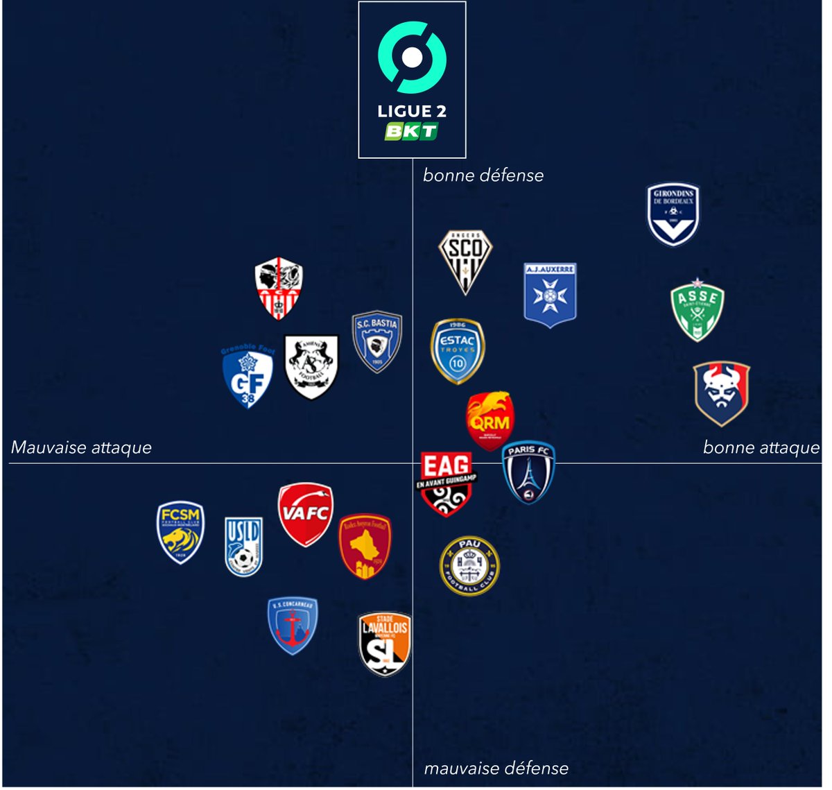 Hey_Ajneb's tweet photo. Aujourd'hui on s'intéresse aux équipes qui ont de bonnes chances d'être les meilleures attaques &amp; meilleures défenses de Ligue 2.

Important quand on analyse un matchup sur Sorare..

J'avais fait ce mapping il y a quelques semaines. Mais depuis, il y a eu le mercato. Let's go 🔽 https://t.co/ssqKaisyIX