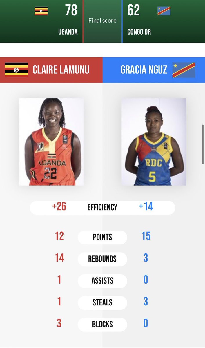 LpuWarriors's tweet photo. Today, Coach Claire led Uganda to a win over Congo, thanks to her 12 point &amp; 14 rebound performance! 🔥🏀

Uganda moves on to the Quarterfinals of the FIBA Afrobasket tournament! 🇺🇬 https://t.co/ih63ABEfFB