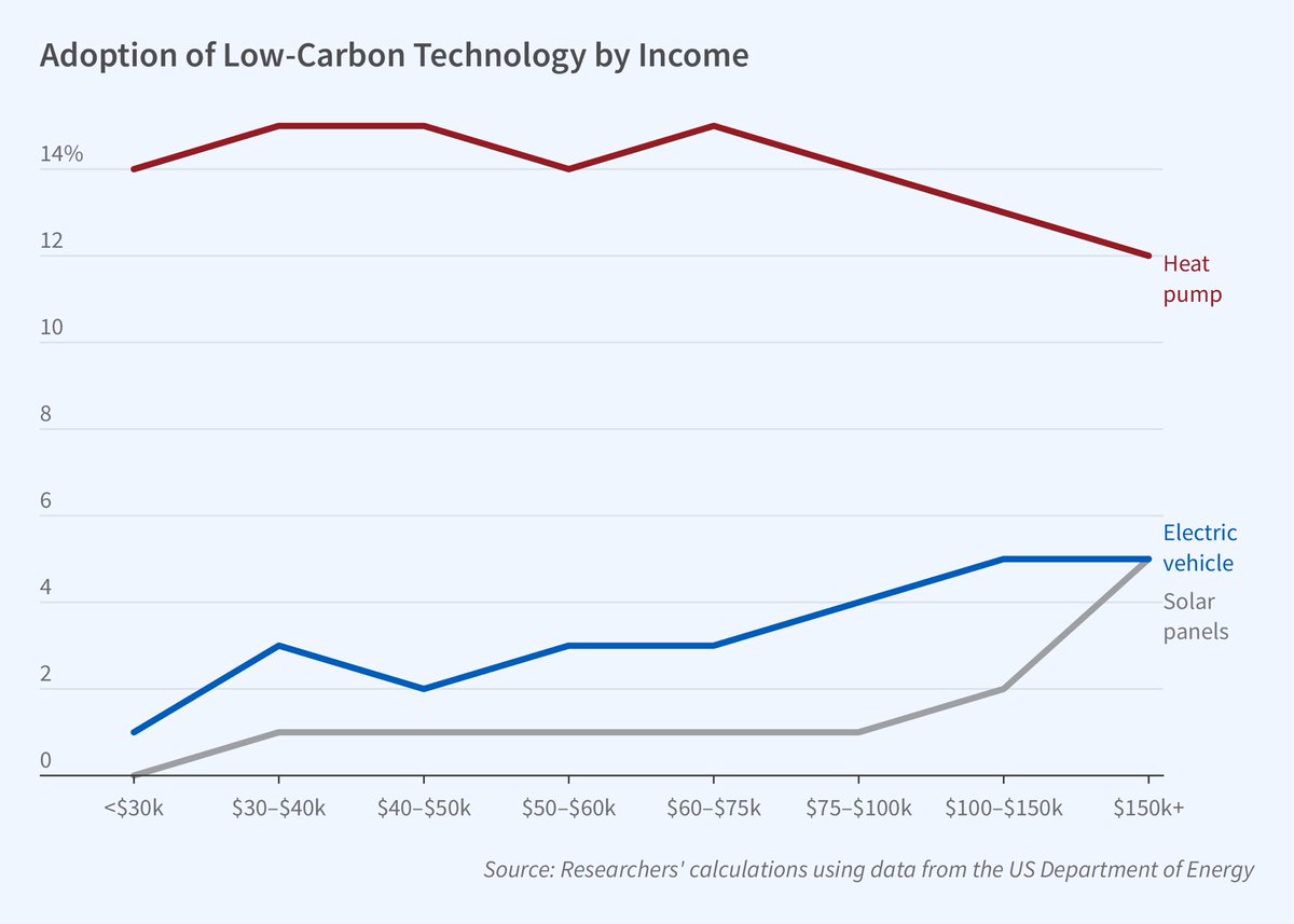 Heat Pumps: 'Green Tech' That Cuts across the Income Distribution by nber.org/people/lucas_d…
 Heat pump adoption is sensitive to electricity prices, geography, and climate, but is nearly identical at all income levels. Cc <a href="/nberpubs/">NBER</a> 

nber.org/papers/w31344