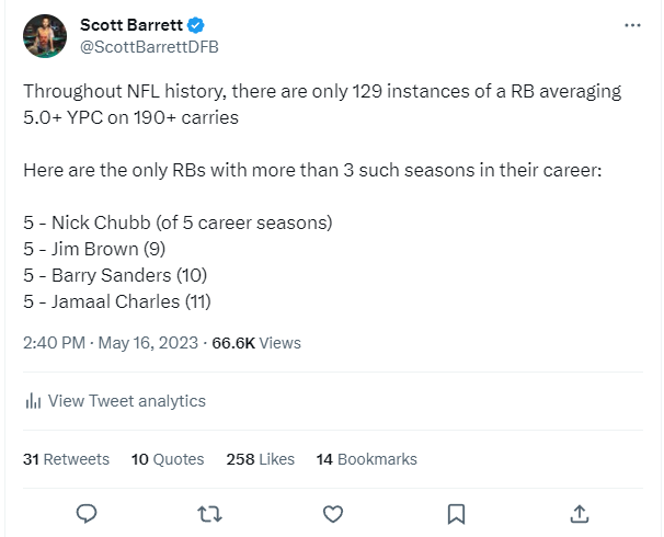 ScottBarrettDFB's tweet photo. Nick Chubb

1. One of the greatest pure runners in the history of the sport

2. Kareem Hunt no longer there to steal 40% of the team's snaps

3. After 5 seasons exclusively with backup-caliber QBs, now gets a top-7 NFL QB (implies better gamescript, more sustained drives, more red zone opportunities)

RB Coach Stump Mitchell (on Chubb)

Quote 1. "He's going to be a 3-down back for us"

Quote 2. "It's an opportunity for him to perhaps gain 1,000 receiving yards"

Quote 3. "Chubb could average 6.0 YPC this year"