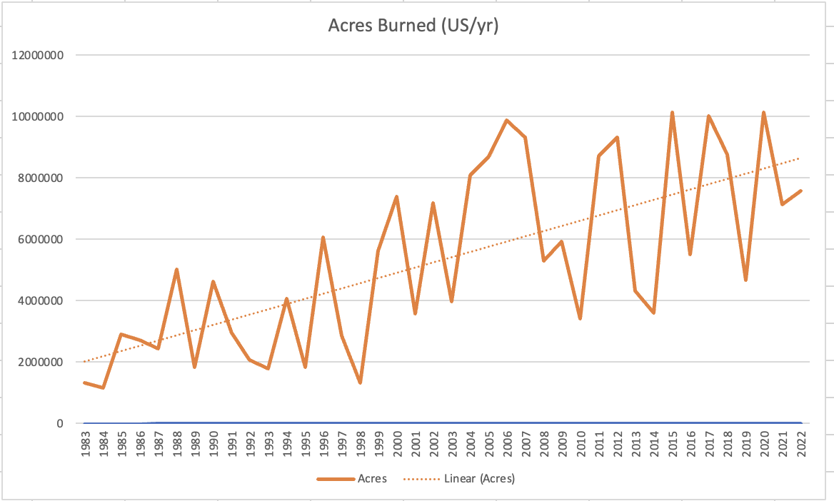 russellgold's tweet photo. Just read @BjornLomborg latest on the WSJ edit page. He claims wildfires are burning fewer acres, but I can't find a cite to the data he attributed to @NASA. 

He does link to @NIFC_Fire data and that shows an upward trend (my graph below.)

#DataPlease https://t.co/bdMwV1mkTi