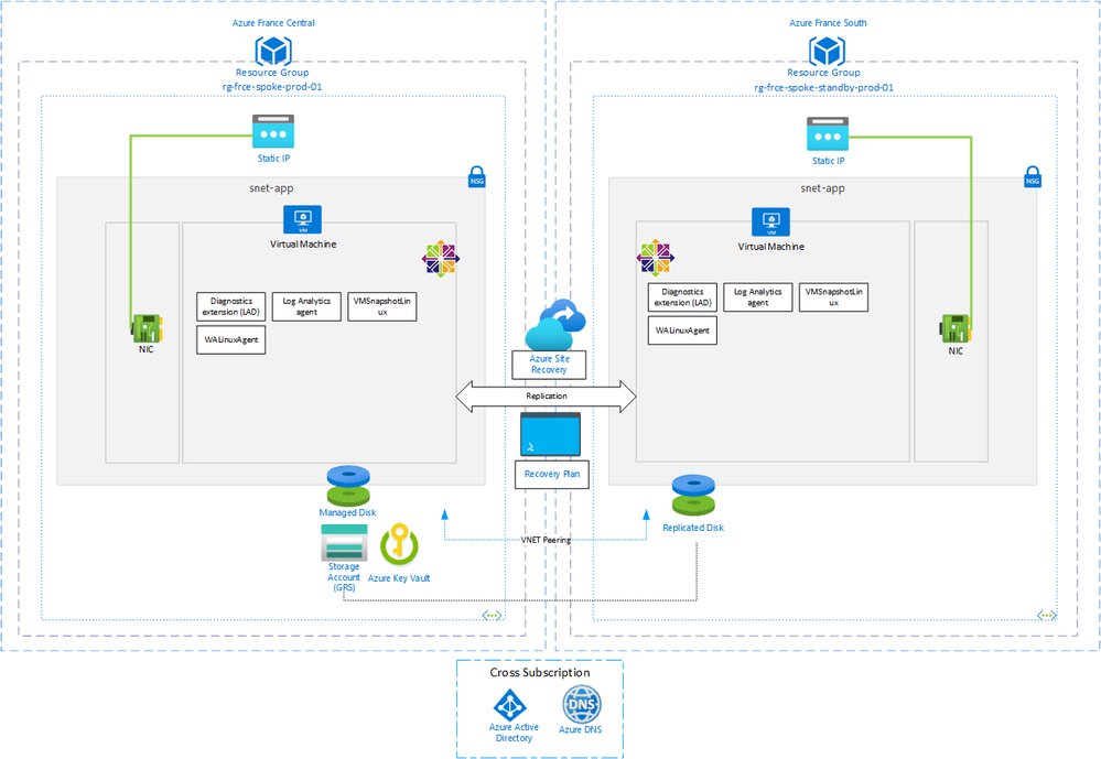 MSTCommunity's tweet image. Check a practical demonstration of implementing Virtual Machine Disaster Recovery using #AzureSiteRecovery VM Replication through #Terraform! #Azure msft.it/60159Dcot