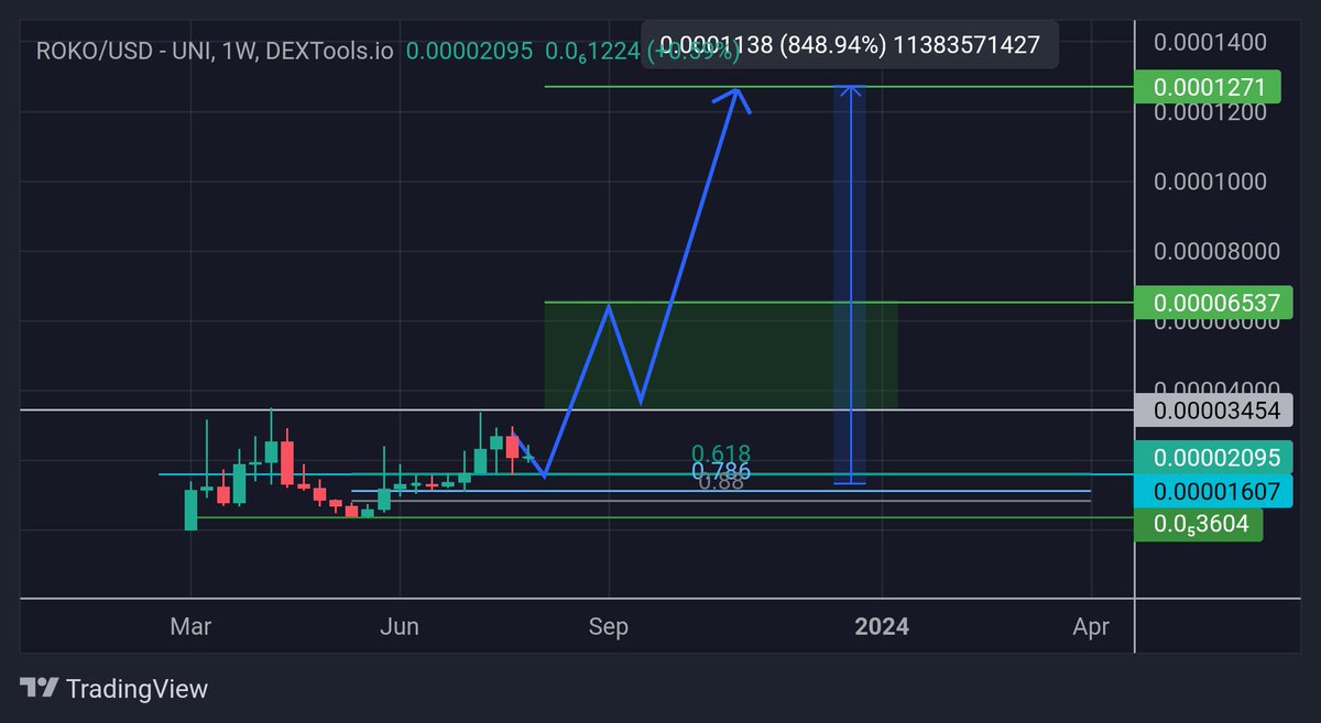 kingjunkie1st's tweet photo. When we all KNOW #AI #Data #IoT #Robotics are the huge narrative coming up 

It still surprises me how $Roko is still under the radar at just $4m marketcap as it ticks all the above

@RokoNetwork Building infrastructure for AI ecosystems & way ahead of anyone else doing what they are doing 

Chart on HTF been consolidating sideways loading up ready for that big move

I know some big players are accumulating, smart money will have their piece

Bullish cup & handle formed giving nice confluence that consolidation is almost over and breakout soon to follow 

When this breaks out its move will be big. and it might not stop for a while.

No marketing started at all yet. it really is early, but I've never felt more comfortable in such a low cap gem