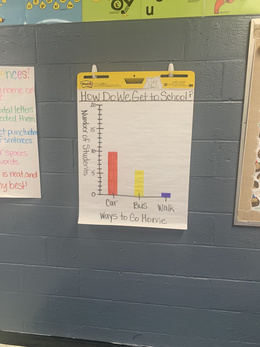julharr_'s tweet photo. We had fun in math today! We collected data as a class and made a bar graph together. Then, students split into groups to work together to analyze bar graphs and pictographs. #SharpSecondGraders #TheHedgehogHangout @WBESbears https://t.co/l95pTzIVzG