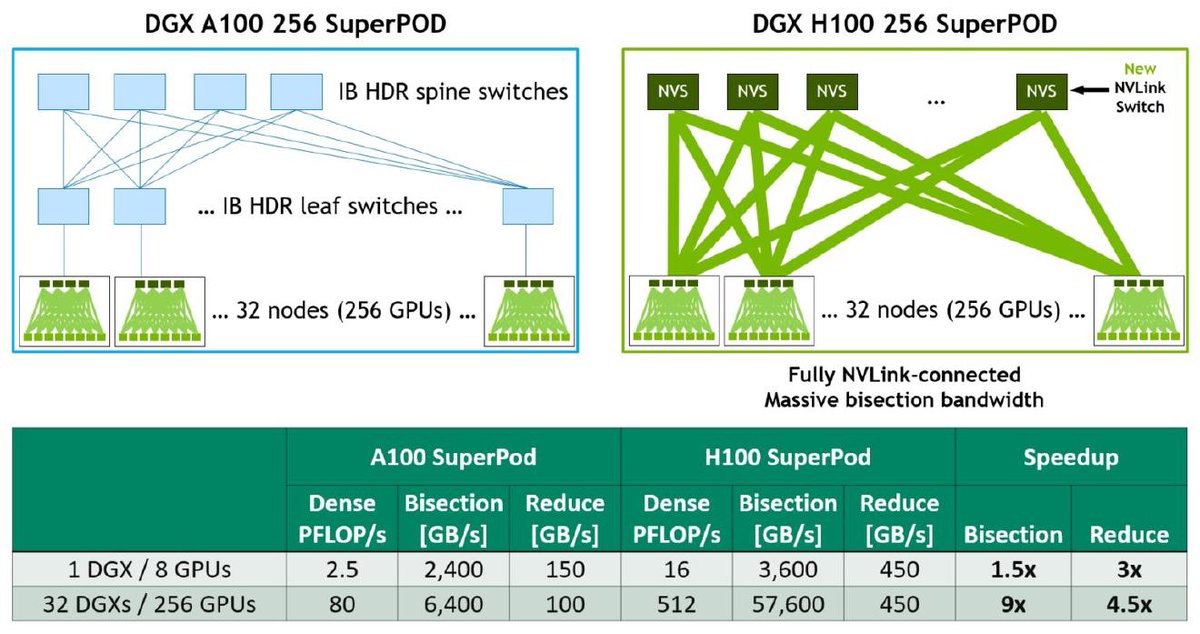 sara4dev's tweet image. Great Article on "Nvidia H100 GPUs: Supply and Demand" buff.ly/3QsbFIZ #generativeai