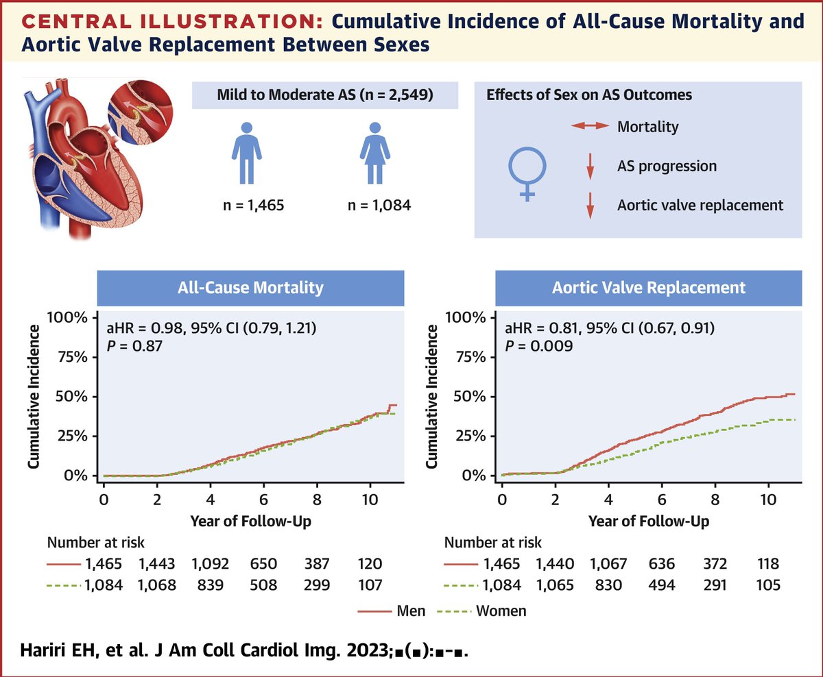 Are there any sex differences in the progression and outcomes of mild to moderate native aortic stenosis?

Get the answer &amp; read more in #JACCIMG: bit.ly/3OEFR2e #cvImaging