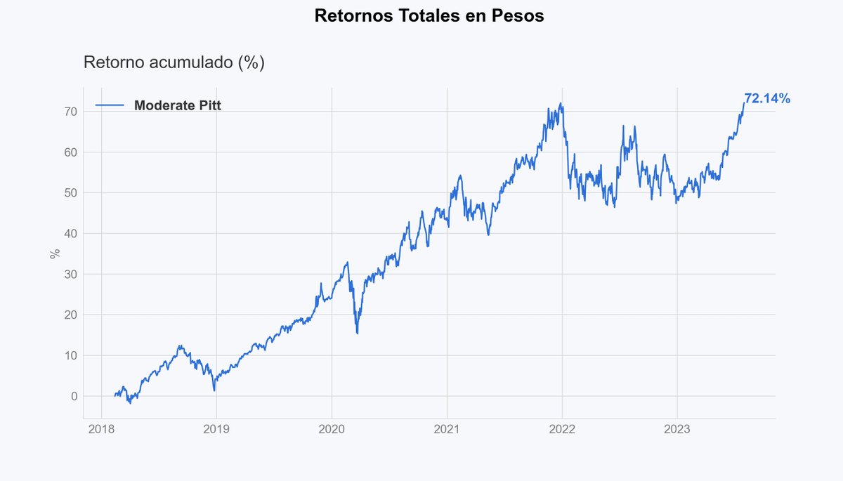 _fsuarezb's tweet photo. De la mano de la renta fija local y el Nasdaq, el fondo Moderate Pitt de @fintual volvió a máximos históricos. https://t.co/E8QOWKAOpq