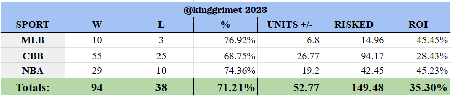 kgrhk7's tweet image. docs.google.com/spreadsheets/d…

^ Results.

Picking it back up I guess, with football around the corner gonna get back into capping.

would appreciate any retweets so people can find my new account @kinggrimet is still down so now I'm using @kinggrimet2