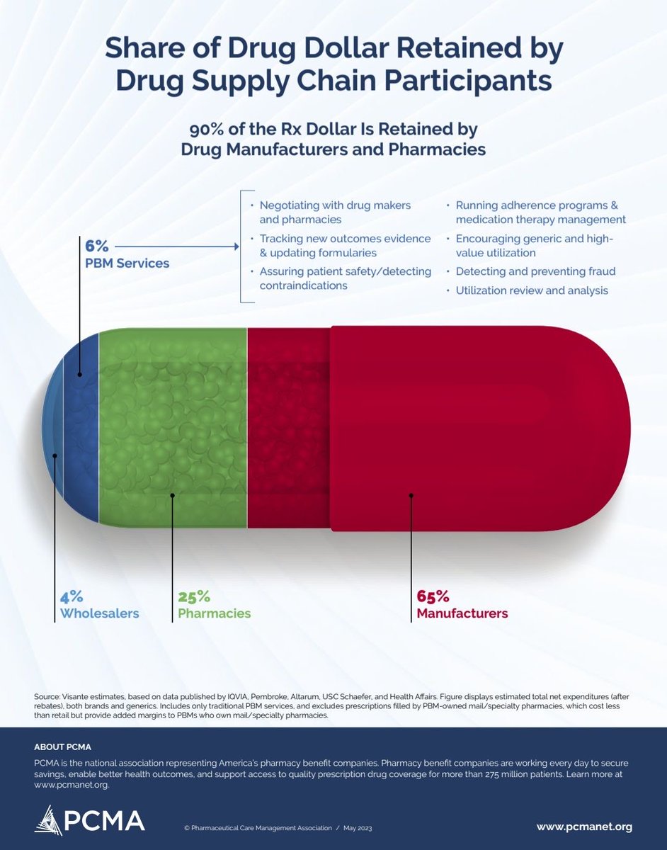 Competition is the best way to lower #Rx costs, yet big drug companies are pushing legislation targeting pharmacy benefits to limit competition. <a href="/SenMikeLee/">Mike Lee</a> <a href="/SenatorRomney/">Senator Mitt Romney</a> should reject misguided policies that would allow more gov’t in our health and hurt our economic growth.