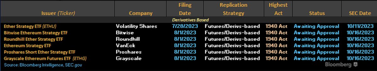 EricBalchunas's tweet photo. Here's fresh update of the Ether Futures ETF Race, which now has SIX in the running.. nice job by @JSeyff for putting together so quickly https://t.co/G1rwwfaFoS