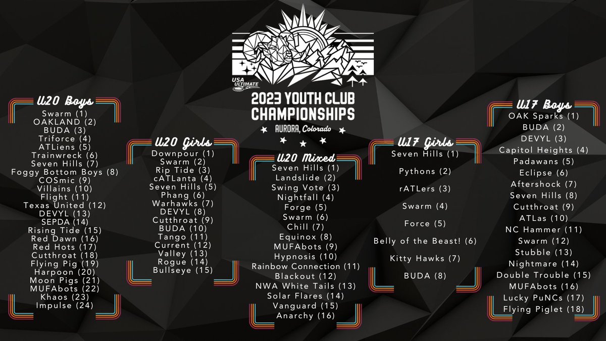 Seedings and schedules for the YCC division at the 2023 #USAUltimate #USOPENCHAMPS are now complete. 

Click on the link below to see the full schedule. play.usaultimate.org/events/2023-US…

#USAUltimate | #USOPENCHAMPS