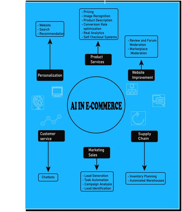 Ignitiv (@ignitivofficial) on Twitter photo Unleash the power of Artificial Intelligence in E-commerce!
#Infographics via Fusion Informatics.
#AI #Ecommerce #Personalization #CustomerExperience
CC: <a href="/SpirosMargaris/">Spiros Margaris</a> <a href="/evankirstel/">Evan Kirstel #B2B #TechFluencer</a> <a href="/Ronald_vanLoon/">Ronald van Loon</a> Unleash the power of Artificial Intelligence in E-commerce!
#Infographics via Fusion Informatics.
#AI #Ecommerce #Personalization #CustomerExperience
CC: <a href="/SpirosMargaris/">Spiros Margaris</a> <a href="/evankirstel/">Evan Kirstel #B2B #TechFluencer</a> <a href="/Ronald_vanLoon/">Ronald van Loon</a>