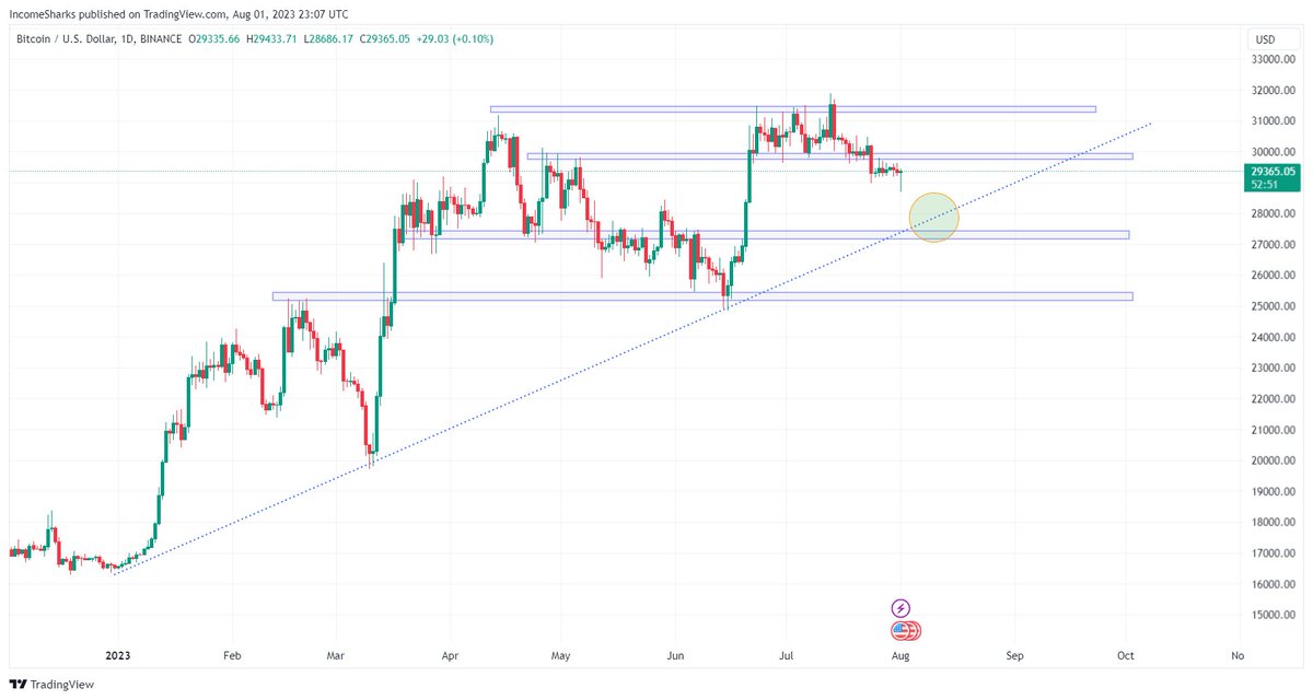 #Bitcoin - Still has a lot horizontal supports and diagonal supports left. How price responds in this green circle will be more telling. Amazing how quickly people start posting sub $20k targets again. I've been leaning bearish but will be quick to flip once we see support hold