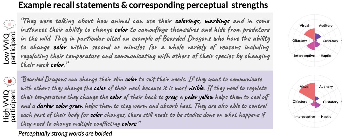 chkhaidze_'s tweet photo. Bonus: Example recall statements, and their corresponding sensory strengths, from one weak and one strong visual imager https://t.co/4SzlMQoY0N